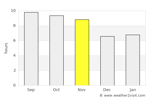 Kōṯowāl average rain in November