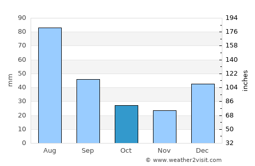 Kōṯowāl average rain in October