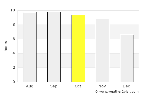 Kōṯowāl average rain in October