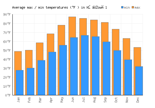 Kōṯowāl average minimum / maximum temperatures (Fahrenheit)