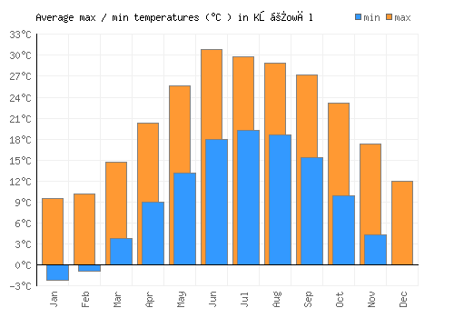 Kōṯowāl average minimum / maximum temperatures (Celsius)