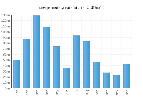 Kōṯowāl monthly rainfall chart (mm)