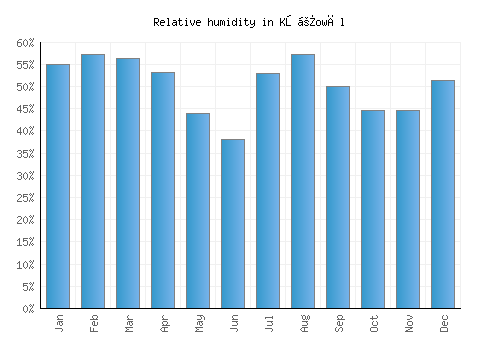 Kōṯowāl relative humidity averages