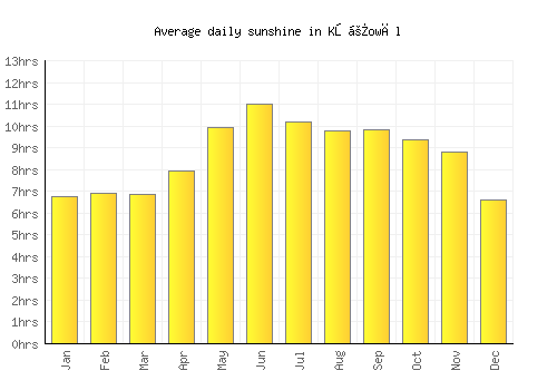 Kōṯowāl average daily sunshine chart