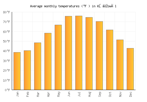 Kōṯowāl average temperature chart (Fahrenheit)