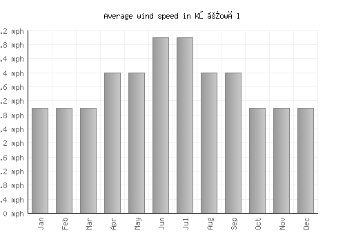 Kōṯowāl average winspeed by month (mph)