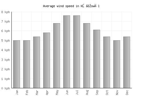 Kōṯowāl average winspeed by month (km/h)