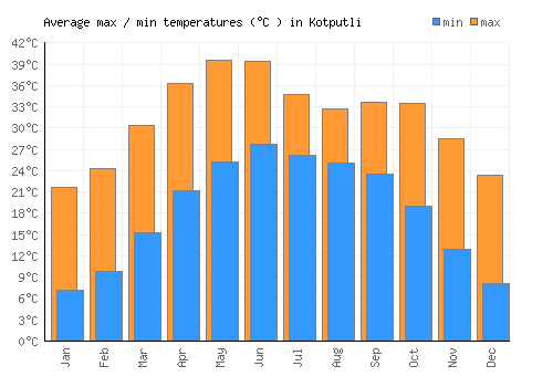 Kotputli average minimum / maximum temperatures (Celsius)
