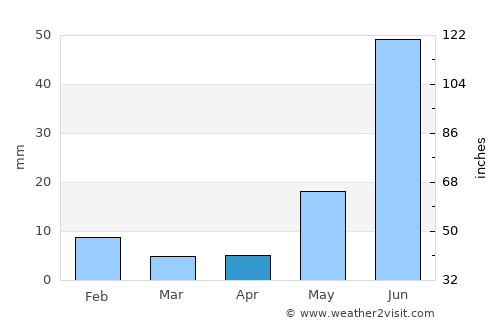 Kotputli average rain in April