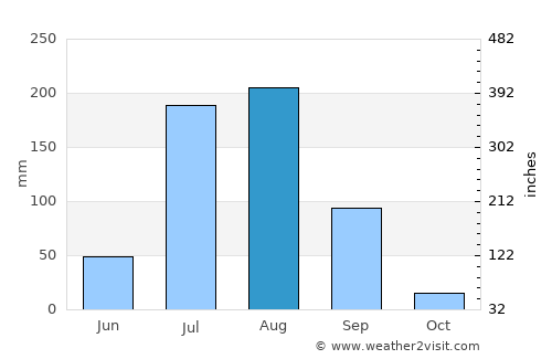 Kotputli average rain in August