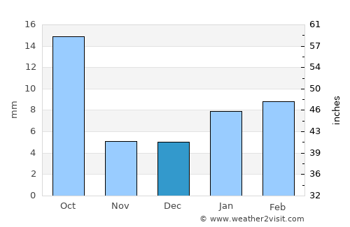 Kotputli average rain in December