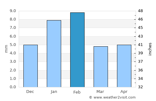 Kotputli average rain in February