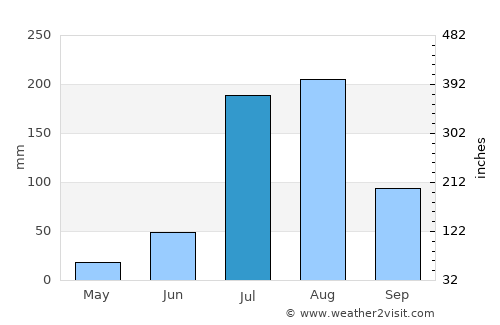 Kotputli average rain in July