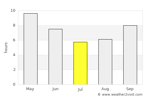 Kotputli average rain in July