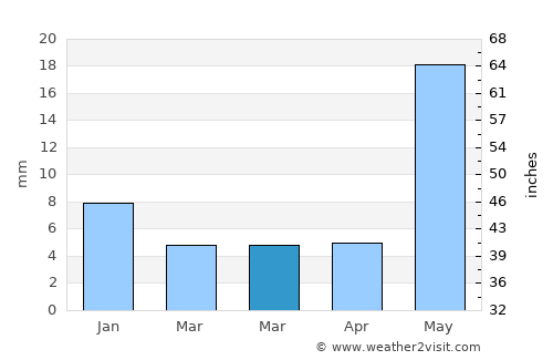 Kotputli average rain in March