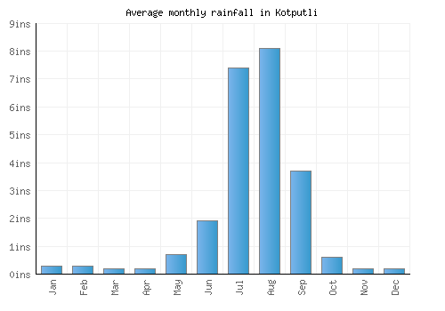 Kotputli monthly rainfall chart (inches)