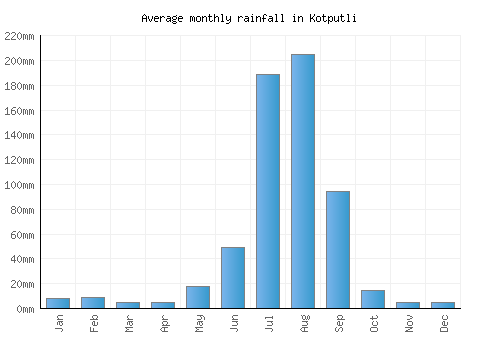 Kotputli monthly rainfall chart (mm)