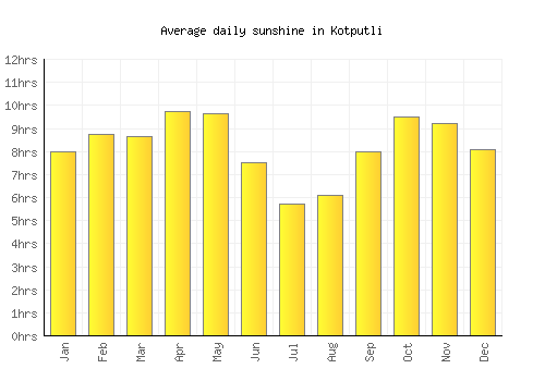 Kotputli average daily sunshine chart