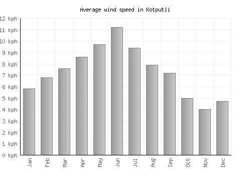 Kotputli average winspeed by month (km/h)