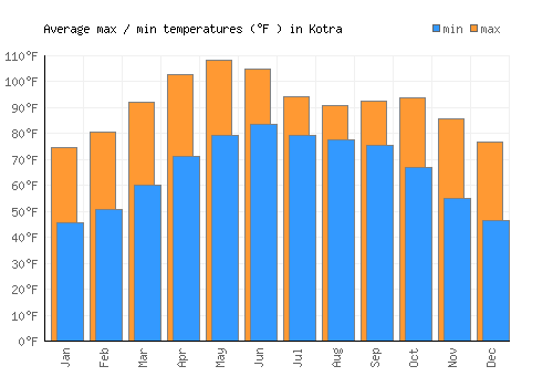 Kotra average minimum / maximum temperatures (Fahrenheit)