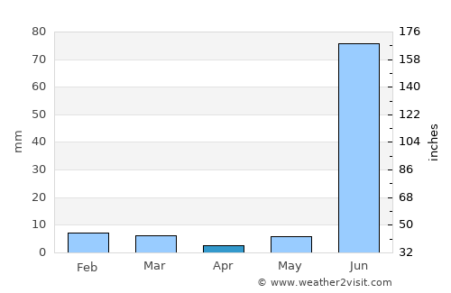 Kotra average rain in April