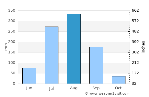 Kotra average rain in August
