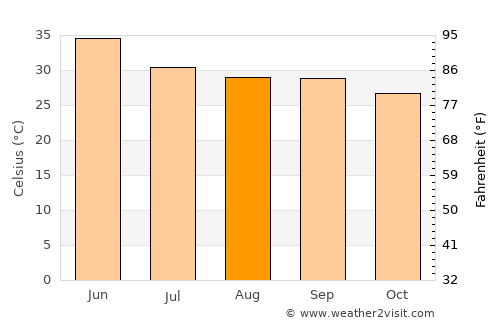 Kotra average temperature in August