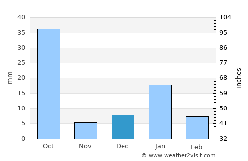 Kotra average rain in December