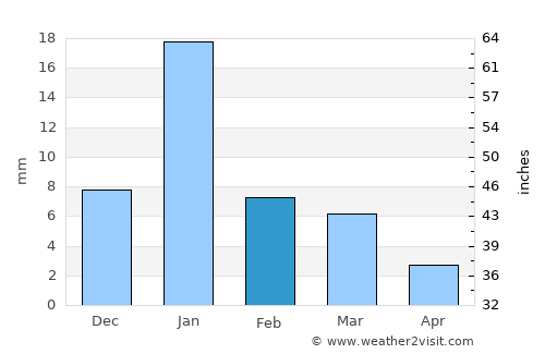 Kotra average rain in February