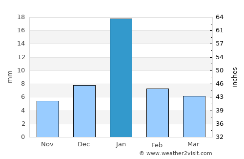 Kotra average rain in January