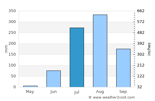 Kotra average rain in July