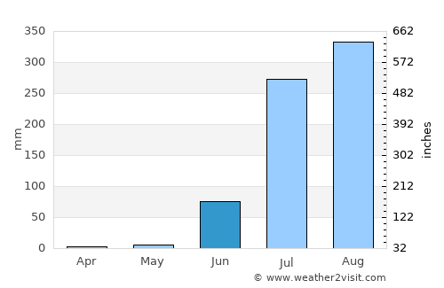 Kotra average rain in June