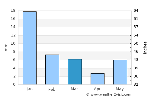 Kotra average rain in March
