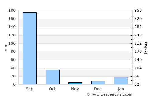 Kotra average rain in November