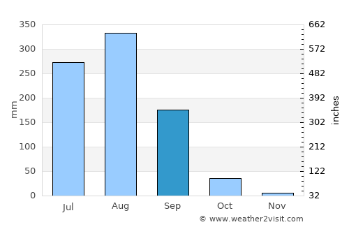 Kotra average rain in September