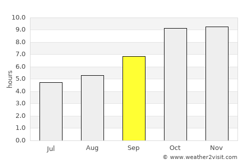 Kotra average rain in September