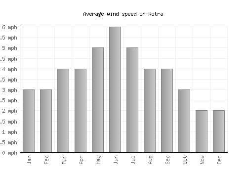 Kotra average winspeed by month (mph)