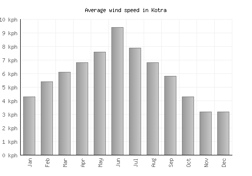 Kotra average winspeed by month (km/h)