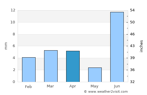 Kotri average rain in April
