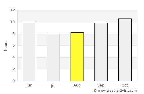 Kotri average rain in August