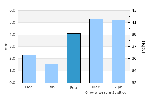 Kotri average rain in February