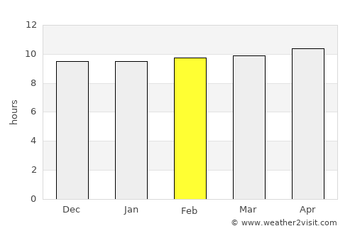 Kotri average rain in February