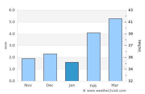 Kotri average rain in January