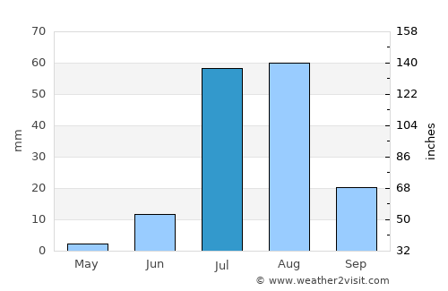 Kotri average rain in July