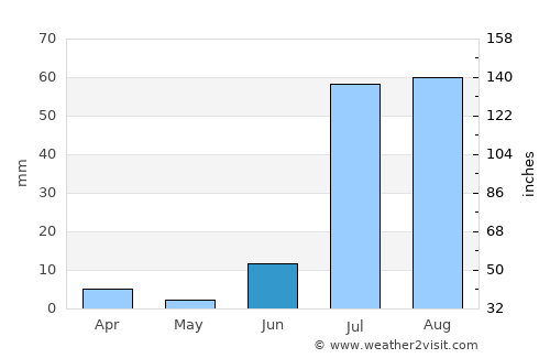 Kotri average rain in June