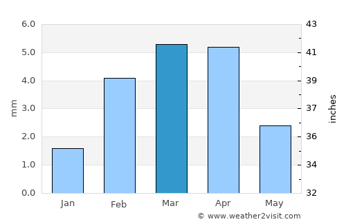 Kotri average rain in March