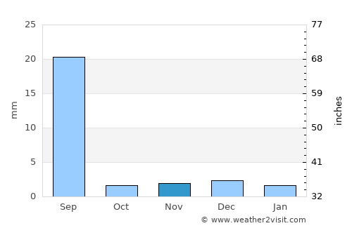 Kotri average rain in November