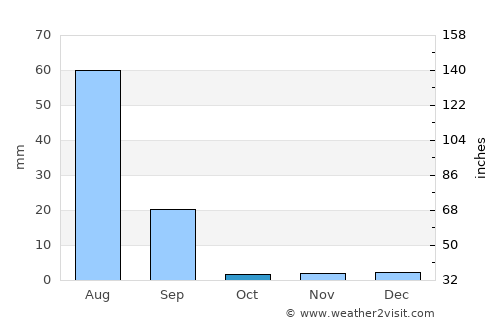 Kotri average rain in October