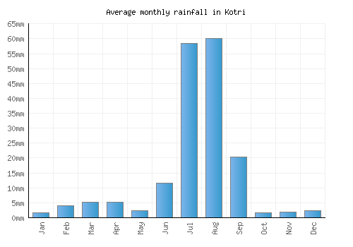 Kotri monthly rainfall chart (mm)