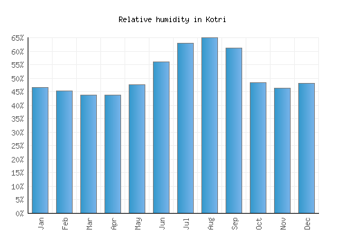 Kotri relative humidity averages